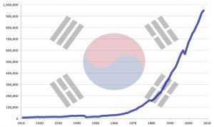 ارتفاع الاحتياطي النقدي الأجنبي لكوريا الجنوبية الشهر الماضي