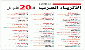 تعرف على الـ11 لبنانياً على قائمة الأثرياء العرب لعام 2015!