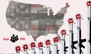 جرائم القتل في الولايات المتحدة الأميركية