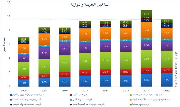 LebBudget10yrs