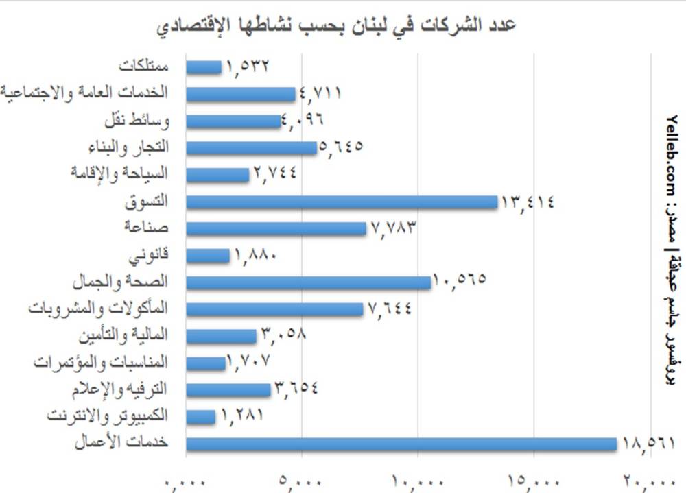 عدد ونوعية الشركات في لبنان