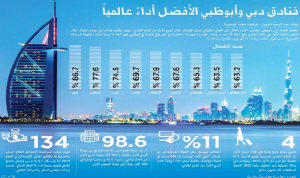 فنادق دبي وأبوظبي الأفضل أداءً عالمياً في الربع الأول