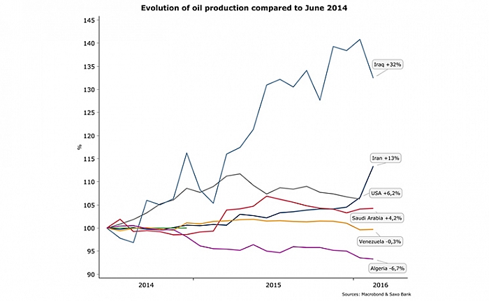 oilproduction