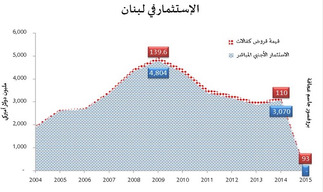 الإستثمارات في الإقتصاد اللبناني