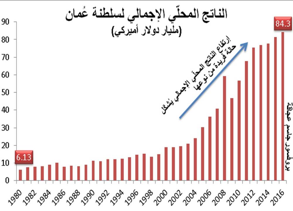 تطوّر الناتج القومي في عُمان