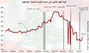 التخبُّط السياسي يزيد كلفة الدين العام