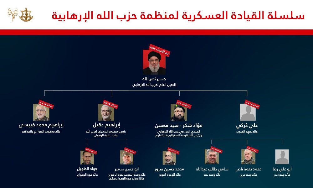 إسرائيل: تصفية قيادة “الحزب” العسكرية