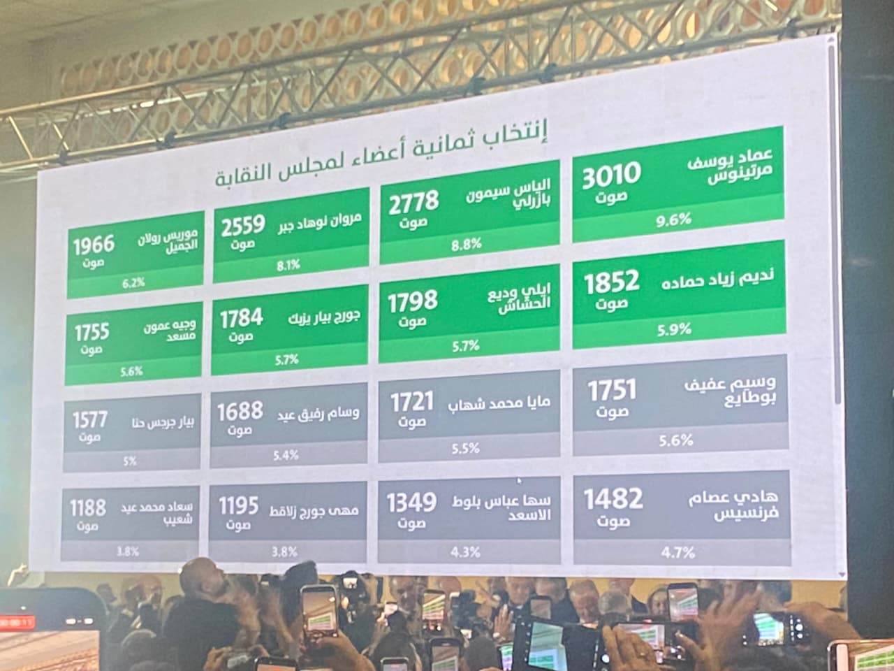 بالصورة: إليكم نتائج انتخابات مجلس نقابة المحامين