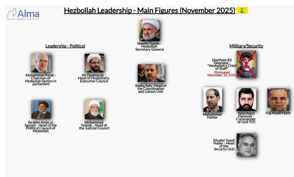 بالصّورة: مركز إسرائيلي يكشف هيكليّة “حزب الله” الجديدة
