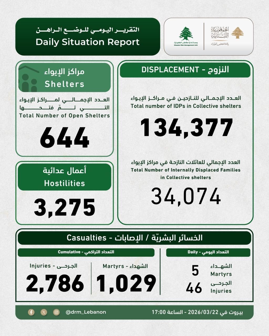 كم بلغ عدد الضحايا والنازحين منذ بدء الحرب؟