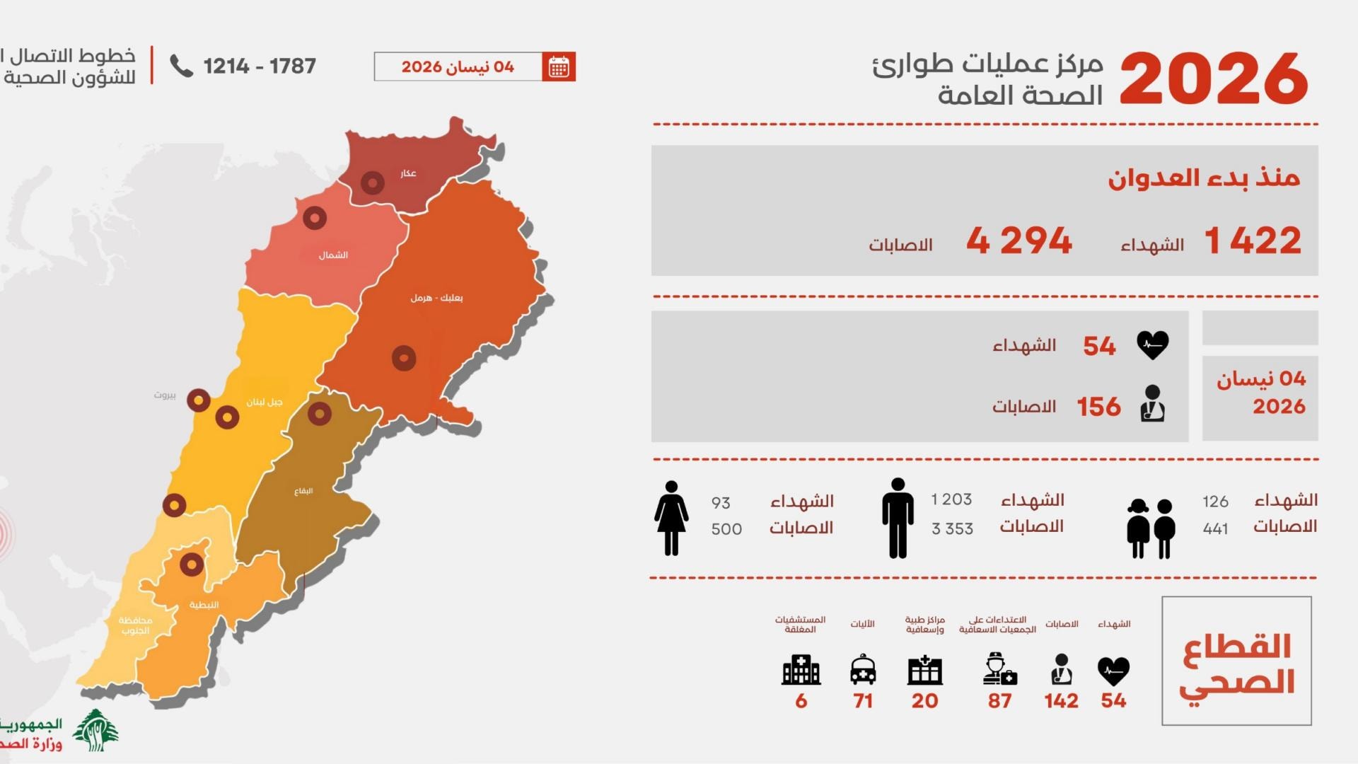 كم بلغ عدد الضحايا منذ بدء الحرب؟