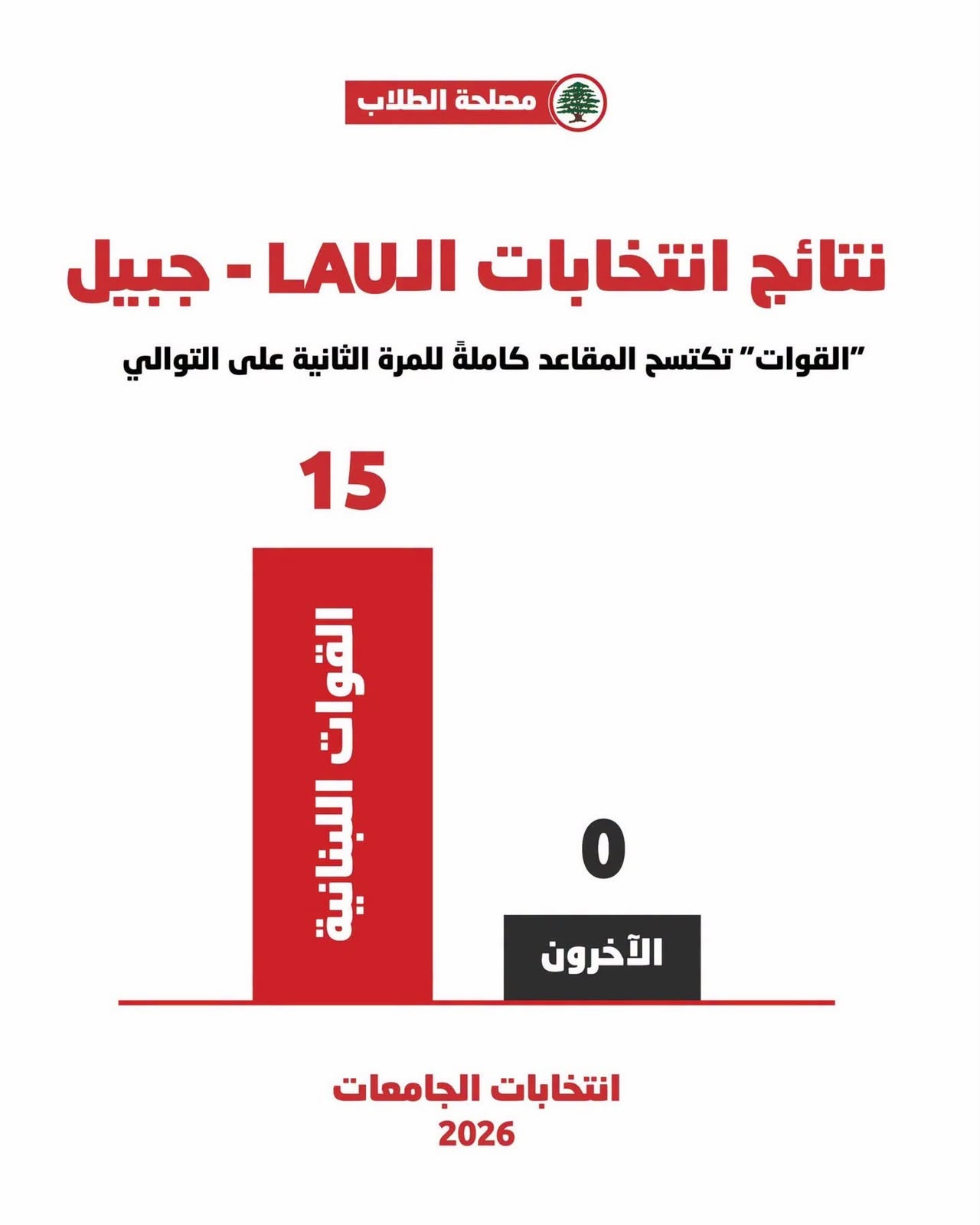 للمرة الثانية.. القوات تفوز بالمقاعد كاملة في LAU جبيل