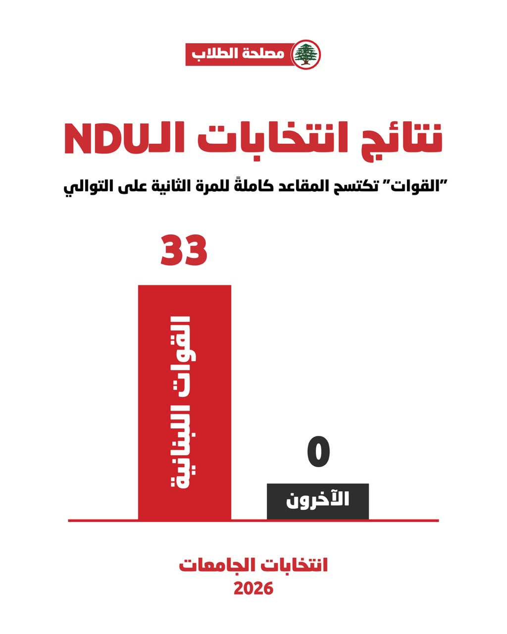 القوات تفوز بالمقاعد كاملة للمرة الثانية في انتخابات الـNDU
