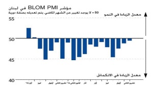 مؤشر «بلوم» لأداء القطاع الخاص يسجل أعلى مستوياته في 17 شهراً