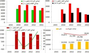 مداخيل الدولة تقلّ يوماً بعد يوم والمفاجأة في آذار