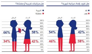 47% من اللبنانيين لا يخططون لنفقاتهم والمرأة أكثر دقةً من الرجل