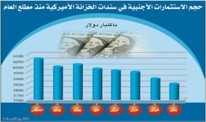 ارتفاع الطلب على سندات «الملاذ الآمن» يعزز من فرضية تباطؤ وتيرة نمو الاقتصاد العالمي