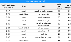 ما هي أكبر 10 بنوك في العالم؟